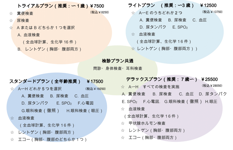 ワンちゃんの健康診断プラン